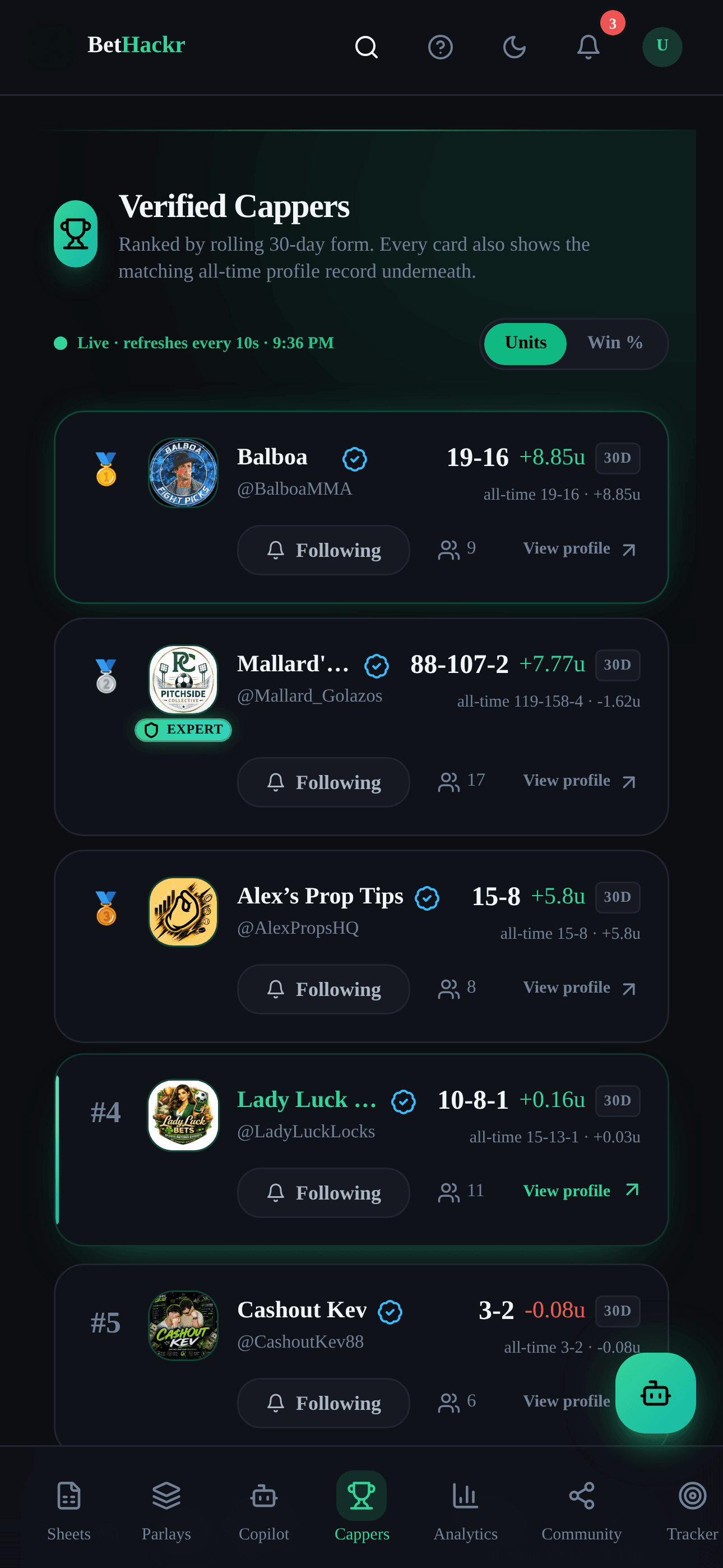 Real BetHackr capper leaderboard with verified records and units